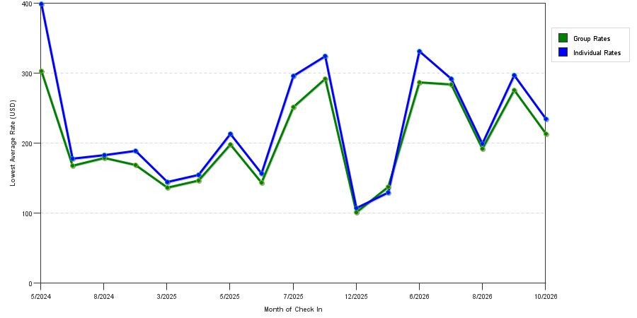 seasonality of hotel rates in Watsonville