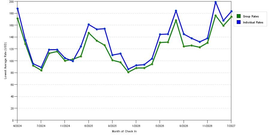 seasonality of hotel rates in Waukesha