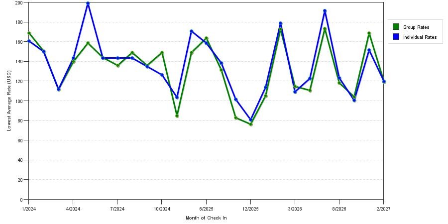 seasonality of hotel rates in Wausau