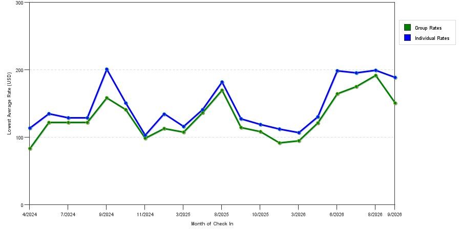 seasonality of hotel rates in Wauwatosa