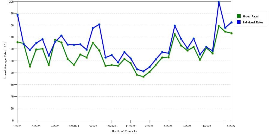 seasonality of hotel rates in Waxahachie