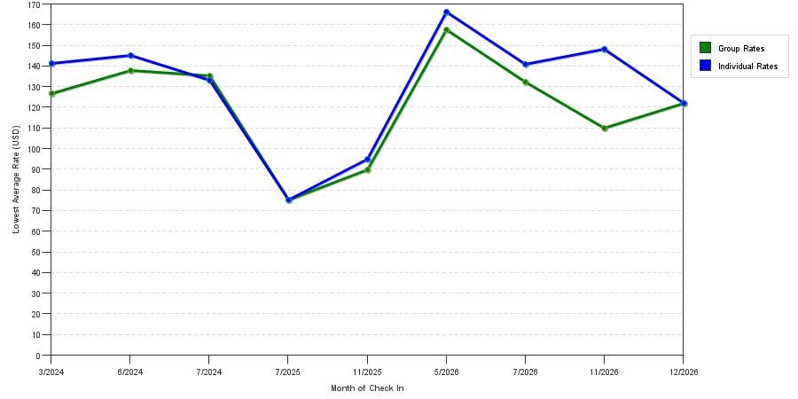 seasonality of hotel rates in Wayne