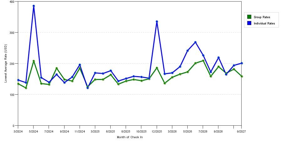 seasonality of hotel rates in Wayne