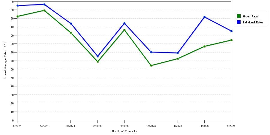 seasonality of hotel rates in Waynesboro
