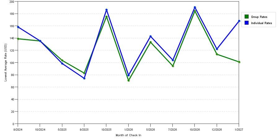 seasonality of hotel rates in Waynesboro