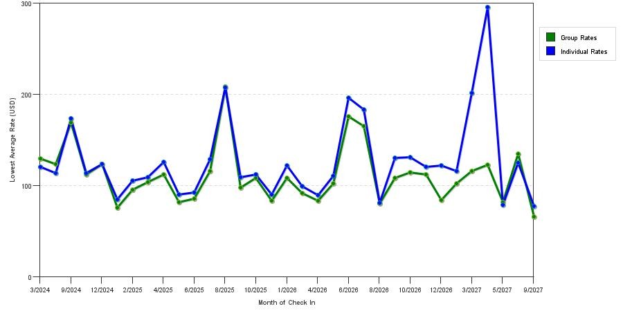 seasonality of hotel rates in Weatherford