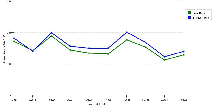 seasonality of hotel rates in Webster Groves