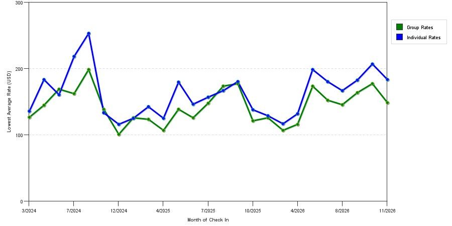 seasonality of hotel rates in Webster