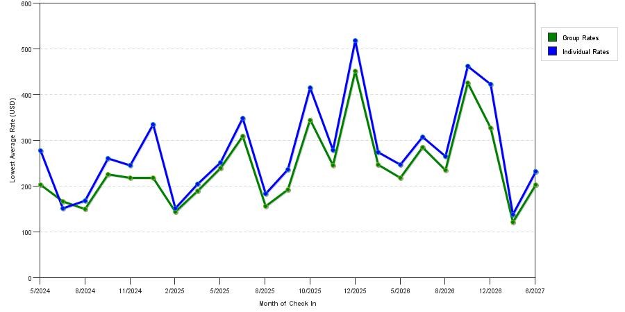 seasonality of hotel rates in Weehawken