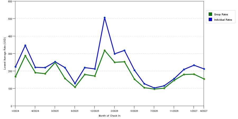 seasonality of hotel rates in Wellington