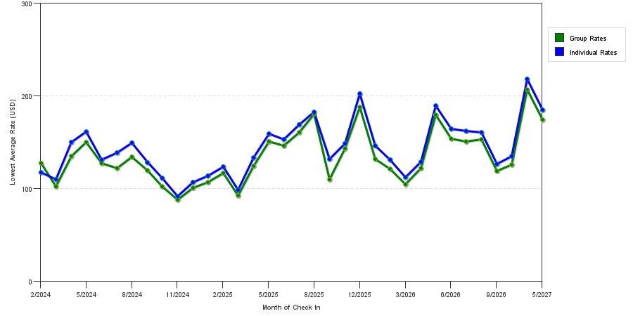 seasonality of hotel rates in Wenatchee