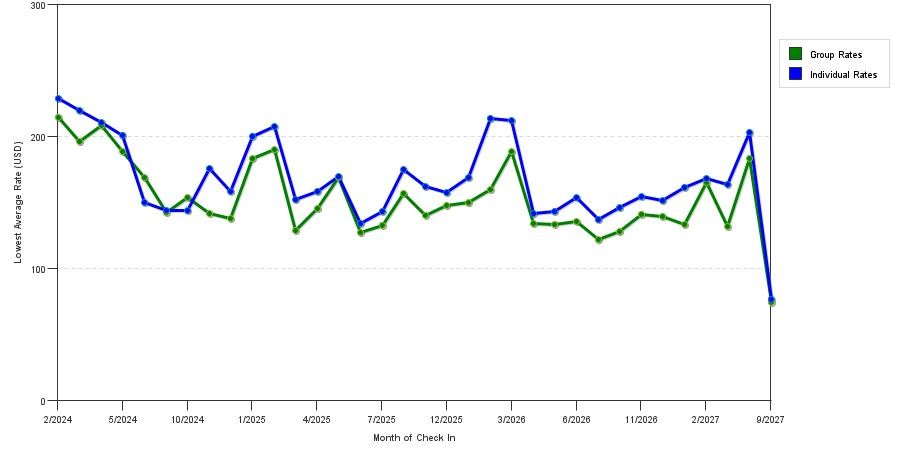 seasonality of hotel rates in Wesley Chapel