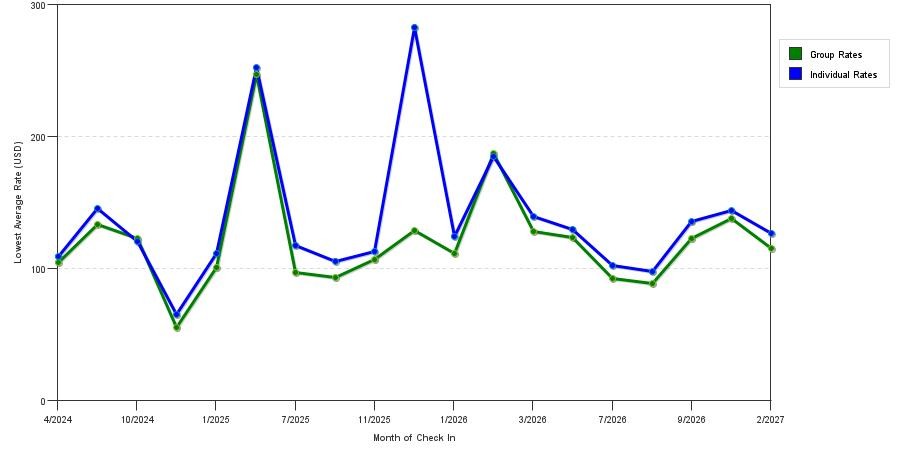 seasonality of hotel rates in West Columbia