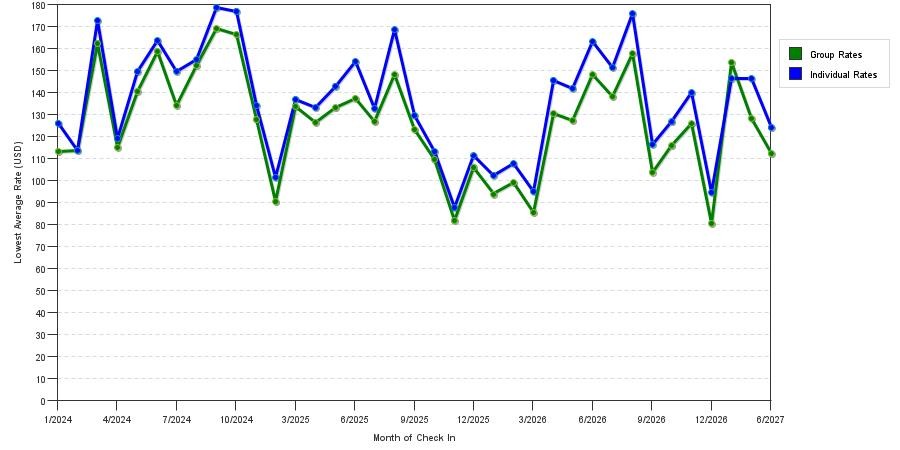 seasonality of hotel rates in West Des Moines