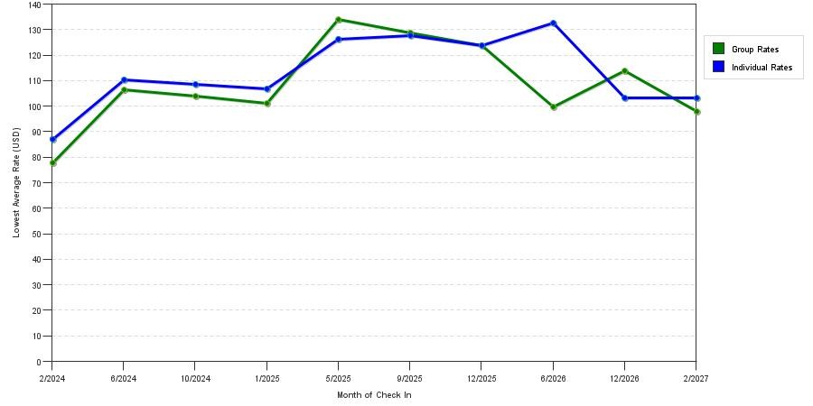 seasonality of hotel rates in West Dundee
