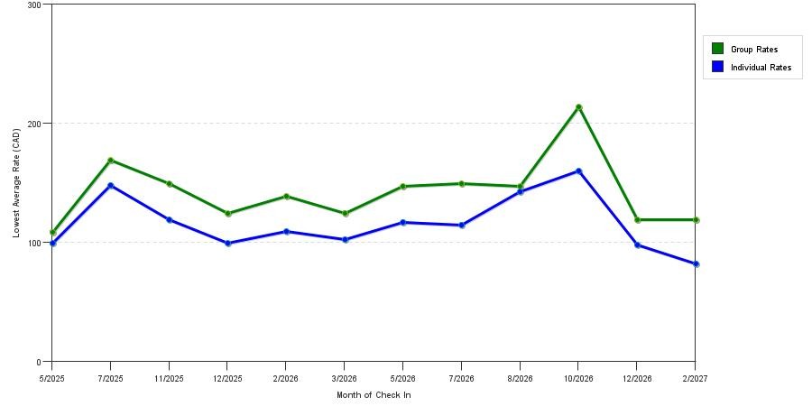 seasonality of hotel rates in West Edmonton Mall
