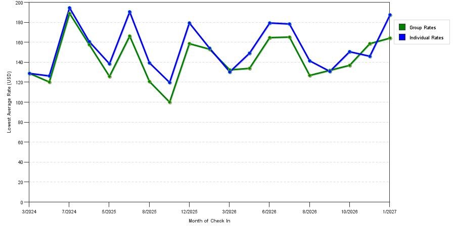seasonality of hotel rates in West Fargo