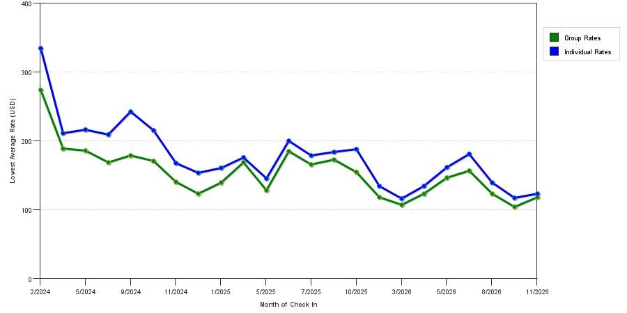 seasonality of hotel rates in West Hartford