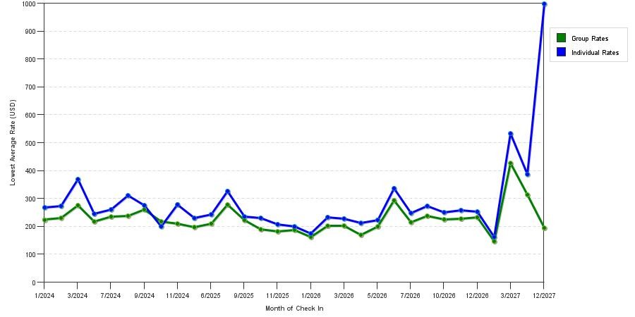 seasonality of hotel rates in West Hollywood