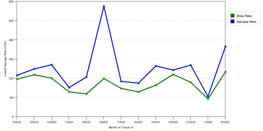 seasonality of hotel rates in West Homestead