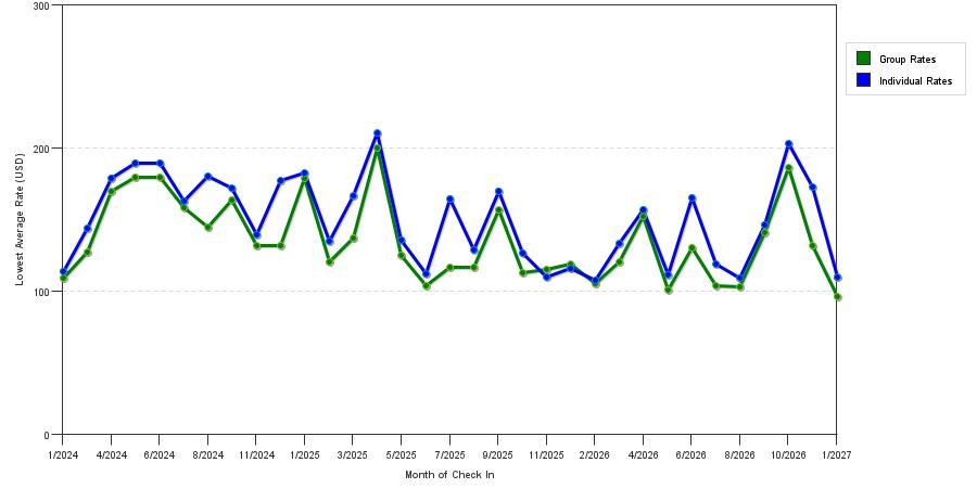 seasonality of hotel rates in West Lafayette