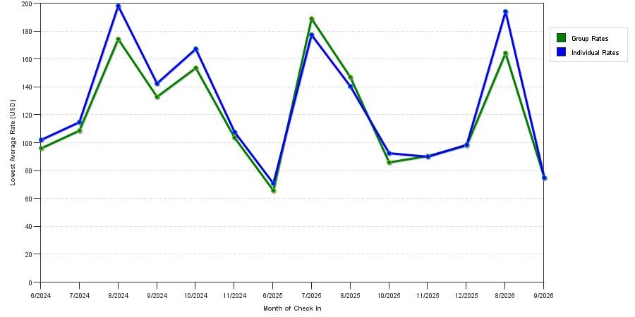 seasonality of hotel rates in West Middlesex