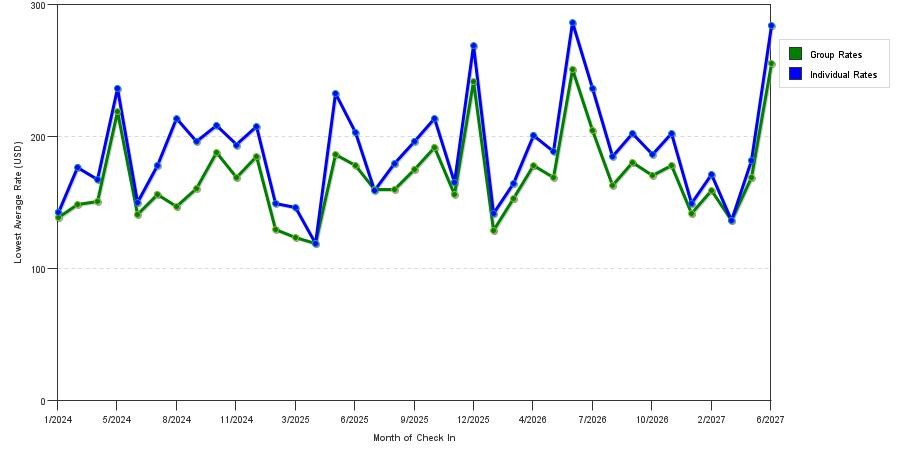 seasonality of hotel rates in West Orange