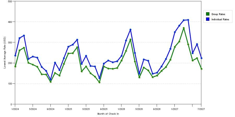 seasonality of hotel rates in West Palm Beach