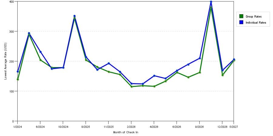 seasonality of hotel rates in West Point