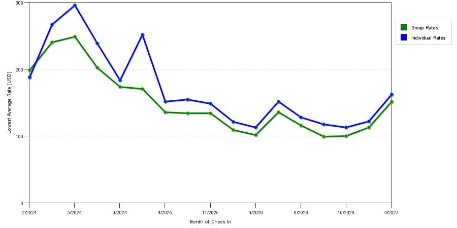 seasonality of hotel rates in West Sacramento
