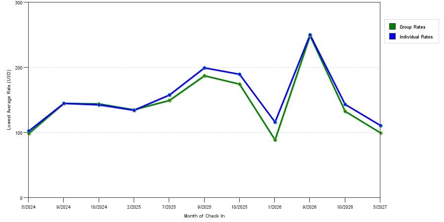 seasonality of hotel rates in West Salem