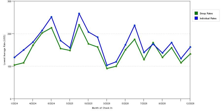 seasonality of hotel rates in West Seneca