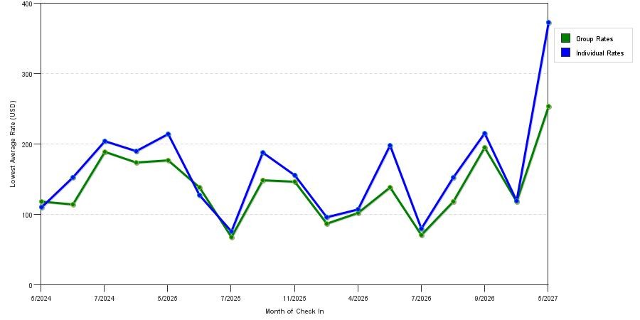 seasonality of hotel rates in West Springfield
