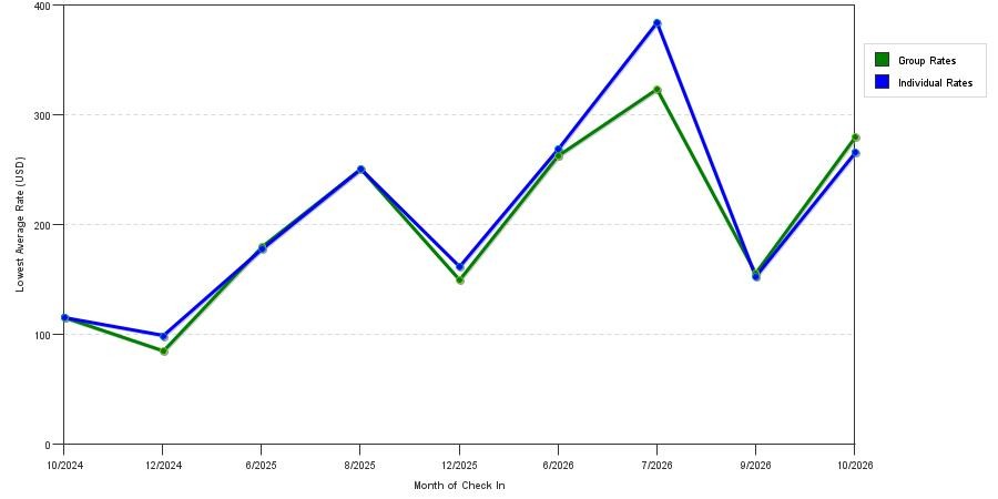 seasonality of hotel rates in West Yarmouth