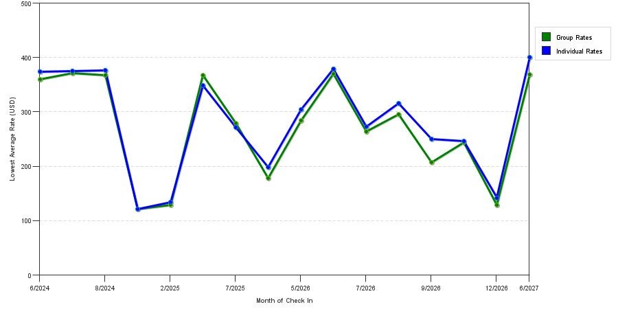 seasonality of hotel rates in West Yellowstone
