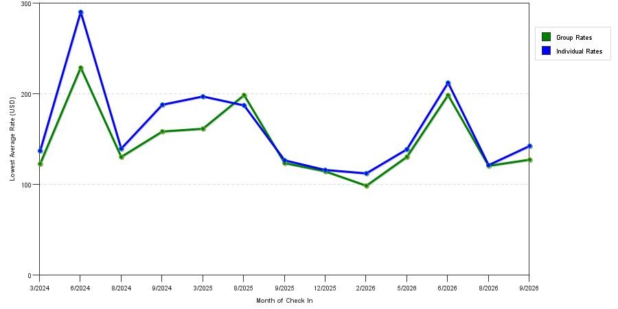 seasonality of hotel rates in Westampton