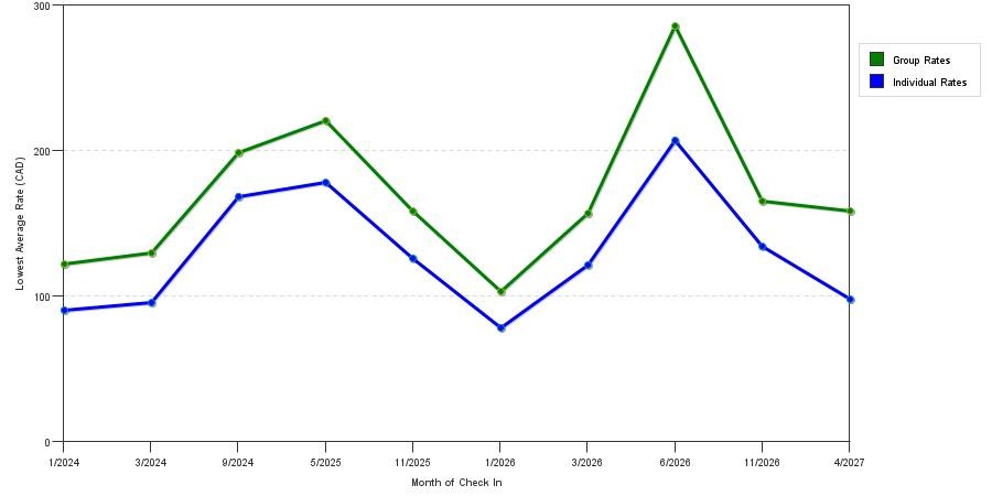 seasonality of hotel rates in Westbank