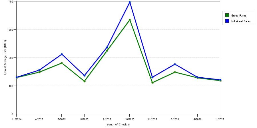 seasonality of hotel rates in Westborough