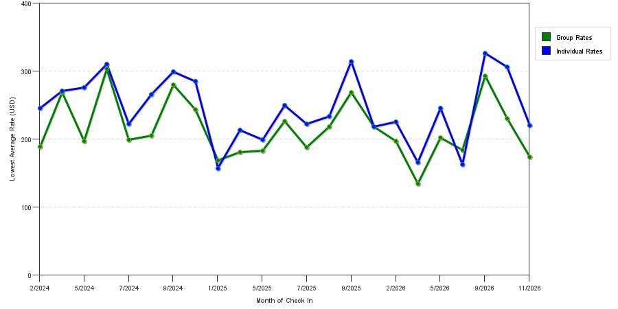 seasonality of hotel rates in Westbury