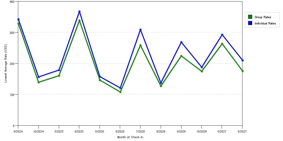 seasonality of hotel rates in Westerly