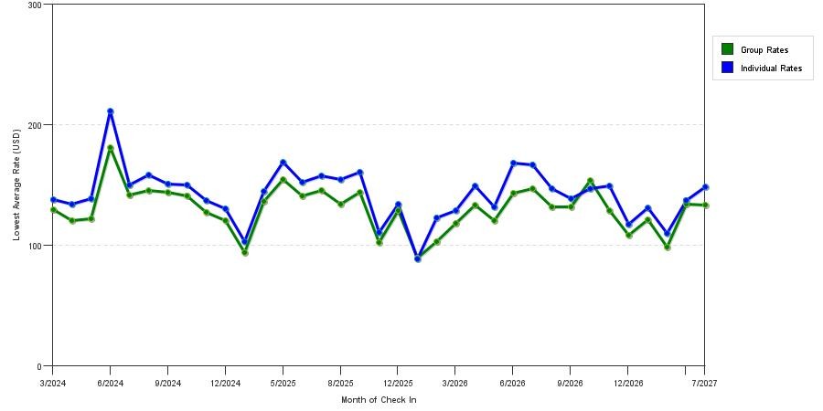 seasonality of hotel rates in Westerville