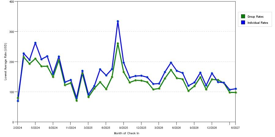seasonality of hotel rates in Westfield