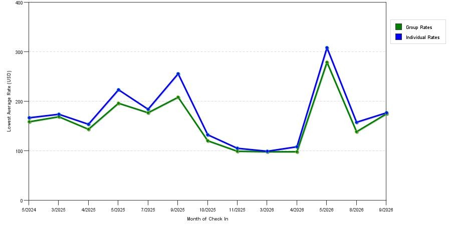 seasonality of hotel rates in Westford