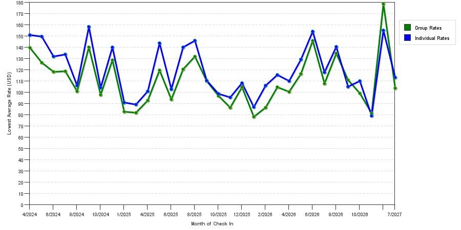 seasonality of hotel rates in Westlake