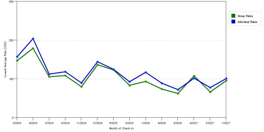 seasonality of hotel rates in Westlake
