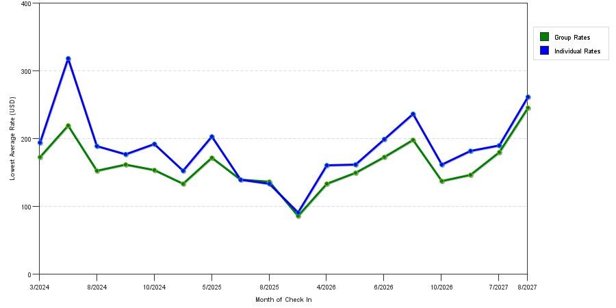 seasonality of hotel rates in Westminster