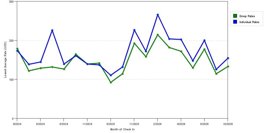 seasonality of hotel rates in Weston