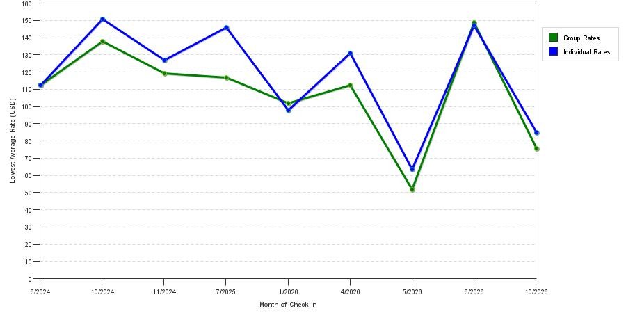 seasonality of hotel rates in Weston