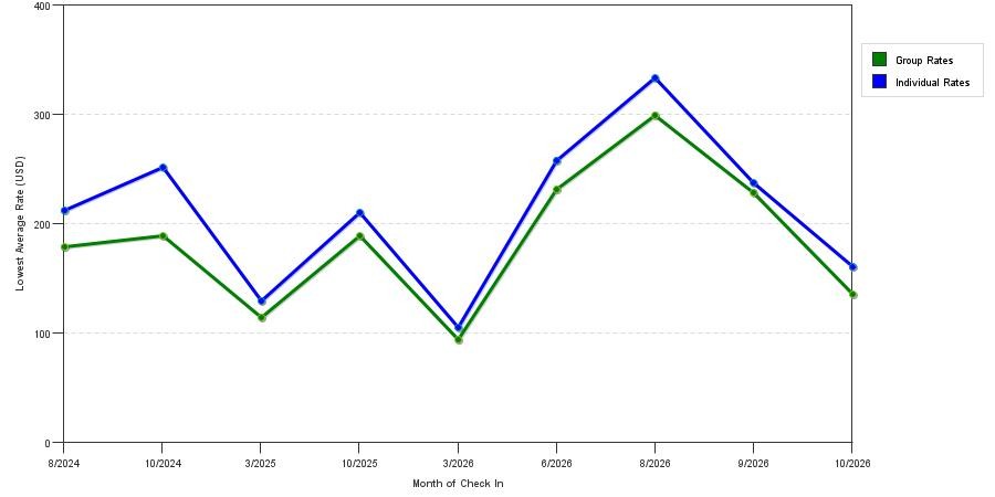 seasonality of hotel rates in Westport