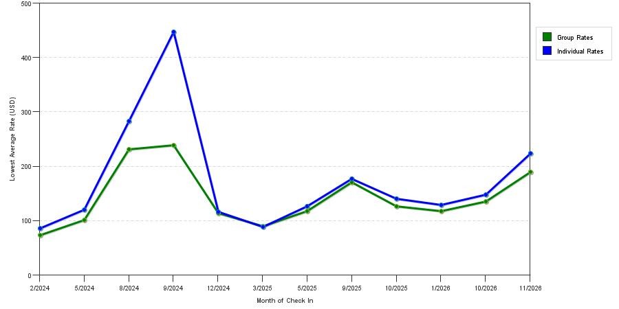 seasonality of hotel rates in Wexford